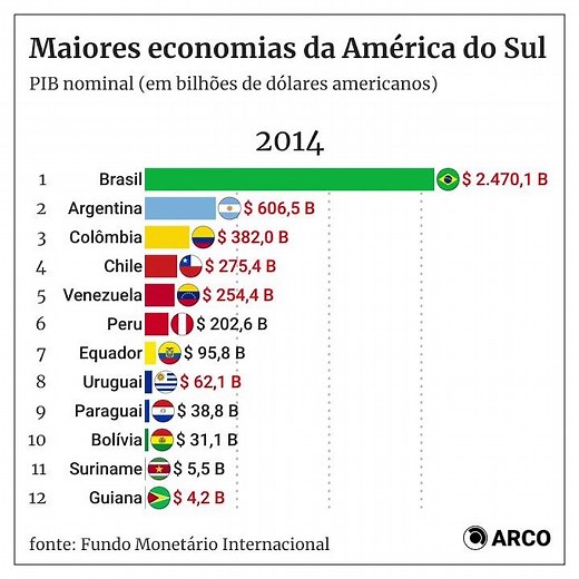 As maiores economias da América do Sul (2000 - 2021)