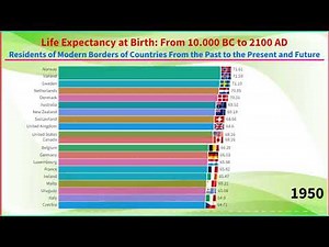 Life Expectancy at Birth From 10 000 BC AD to 2100 AD