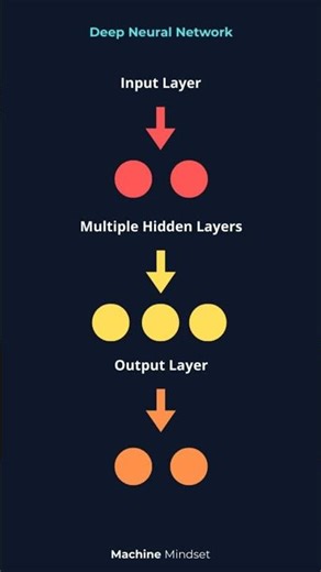 Neural Networks Explained #shorts #ai #ml #neuralnetworks