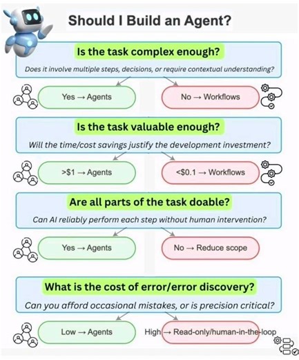 Should I build agent#ai#agent#agenticai#generativeai#task#workflow#datascience#cost#error#database