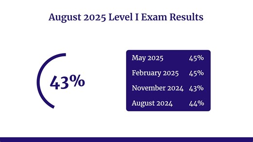 Congrats to everyone who passed the August 2025 CFA Level I exam! Kaplan Schweser's Jim Maher walks you through the results and some tips for those who will be retaking the exam. #CFAExam #CFACharter #KaplanSchweser | Kaplan Schweser