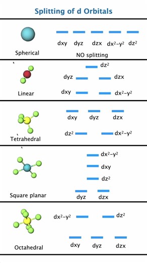 How d orbital split in octahedral ? 🔥 Tetrahedral Trick JEE NEET Crystal Field Theory ⚡