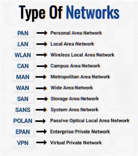 Coderjetsetjoy on Instagram: "Understanding the Different Types of Networks: LAN, WAN, MAN & More狼 Explore the various types of computer networks including LAN, WAN, MAN, PAN, and WLAN. Learn how each network functions, where it's used, and why it matters in today's digital world."