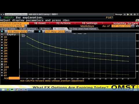 Bloomberg Training: Bloomberg Option volatility Surface - www.fintute.com