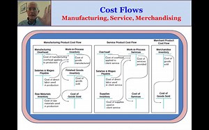 Prin Unit 6 Module 8 Lesson 24 2 cost flows.mp4