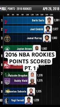 2016 NBA ROOKIES TOTAL POINTS SCORED PT 1 #nba #viral #fyp