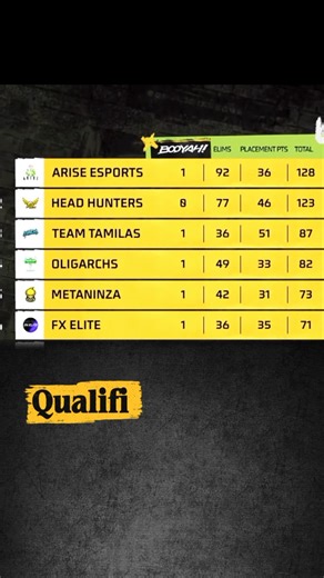 FF India Cup 2026 Teams Qualified?! 😹