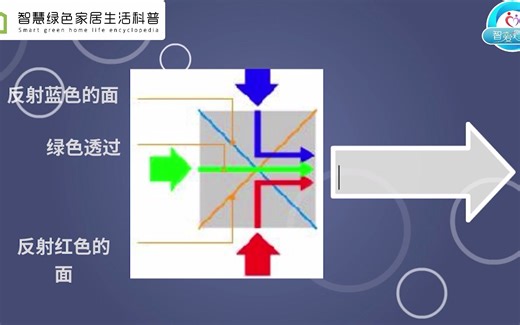 硬核科普！投影仪的构造及工作原理