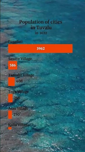 The Largest Cities of Tuvalu