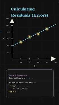 The Simplest Predictive Model: Linear Regression Visualized #shorts