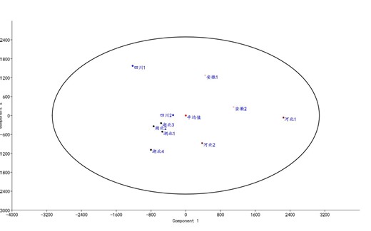 past 3 主成分分析 聚类分析