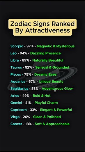 Zodiac Signs Ranked by Attractiveness 😍 Who Secretly Has the Most Magnetic Energy? #zodiacsigns
