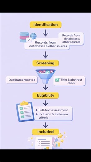How to Use PRISMA Framework in Systematic Review | PhD Guide