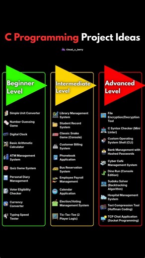 C programming project ideas | #cprogramming #projectideas