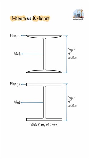 Civil Engineering on Instagram: "I-Beam vs. W-Beam! This video breaks down their design, flange width, and applications. #steel #steelstructure #steelstructures #steelframing #steelstructurebuilding #civilengineering #structure #structuralengineering #construction#reinforcement #rc #reinforcedconcrete #building #formwork #engineer #engineerproblems #steelframe #steelstructure #engineering #reinforcement"