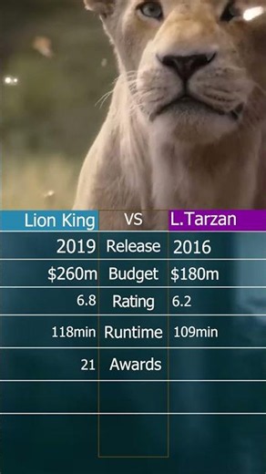 The Lion King vs The Legend of Tarzan