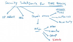 9. cisco FTD DNS Security Intelligence and DNS Sinkhole - RAYKA (are you a network engineer?)