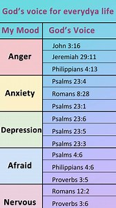 840 reactions · 65 shares | Bible verses for your mood. 2 times a day, 10 minutes each time! | Light Bible | Facebook