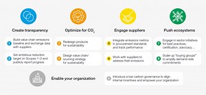 How to make fragile global supply chains stronger and more sustainable