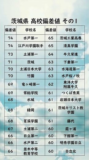 茨城県高校偏差値ランキング【74〜60】 #高校受験#茨城県#高校#偏差値#受験生#Shorts#茨城