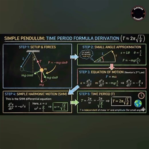 Simple Pendulum math derivation. #shorts #maths