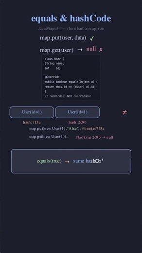 equals() and hashCode() contract in Java #Shorts