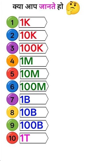 1K, 1M, 1B Ka Matlab Kya Hota Hai ? | 1M View Means | #short