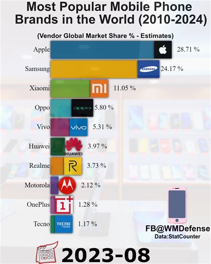 4.6M views · 16K reactions | Most Popular Mobile Phone Brands (by Market Share) | WM Defense & Stats | Facebook