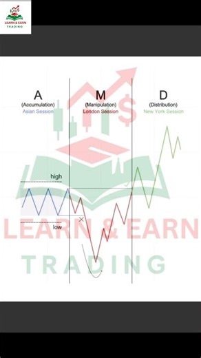 AMD Strategy Explained: How to Trade the Power of 3 (PO3) in Forex