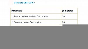 Calculate GNP at FC :Particulars(₹ in crore)1. Factor income r... | Filo