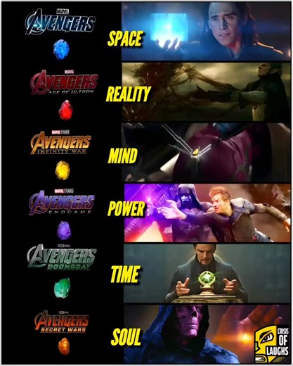 CRISIS OF LAUGHS on Instagram: "Each stone told a story. Together, they shaped destiny.💎🔥 This image creatively connects each Avengers movie with one of the six Infinity Stones, showing how the MCU slowly revealed their true power: Space Stone (Avengers) 🔵 Controls space and teleportation. Loki uses it to open portals and launch the Chitauri invasion. Reality Stone (Age of Ultron) 🔴 Alters reality itself. Its chaotic energy represents how reality can be twisted beyond natural laws. Mind Ston