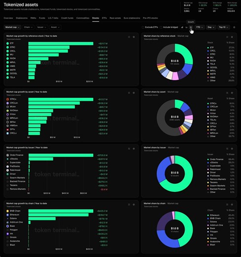 🆕🚨 New data visualizations added to all 'Tokenized assets' dashboards.There's now a horizontal bar chart icon at the top of each page.By clicking on it, you'll see asset, issuer, and chain leaderboards based on the absolute growth numbers for the selected time period.