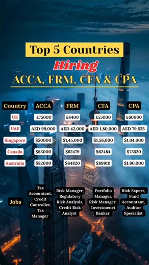 Zell Education on Instagram: "ACCA, CFA, CPA, and FRM are designed for markets where compliance, analytics, and financial decision-making matter. If you’re planning a serious career in finance or accounting, the right course choice decides how far and how fast you grow. Find out which countries are hiring ACCA, FRM, CFA & CPA professionals, and where your finance career can truly take off! Drop "Courses" to know more. ACCA, Investment Banking, CMA, ACCA, ACCA 2024, ACCA Jobs, ACCA Job Profiles, 