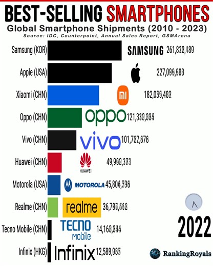 Most Popular Mobile Phones Globally in 2020 to recent times. Global smartphone shipments reached about 1.24 billion units in 2024, up 6.4% year‑on‑year. Apple and Samsung were essentially co‑leaders: Apple had around 19% global share and Samsung had about 18%. #smartphone #phone #tech #technology #lifestyle #fblifestyle #statistics | RankingRoyals