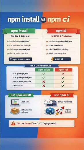 npm install Vs npm ci