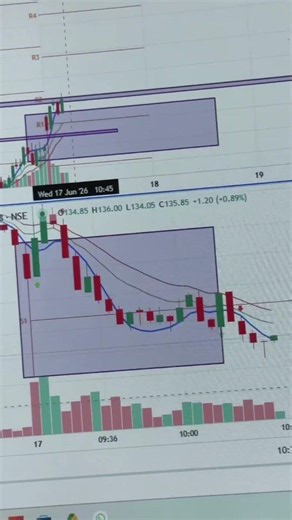Best setup give good rewards #trading #treader #stockmarket #tradesetup#nifty #tradeideas #tradeplus
