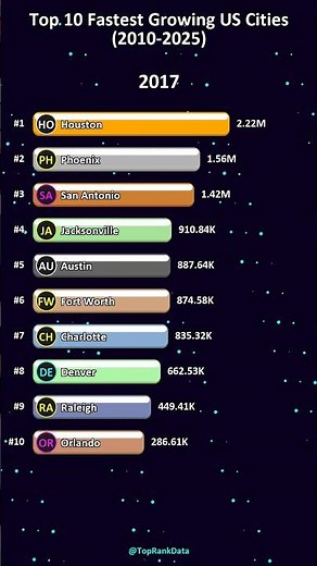 Top 10 Fastest Growing US Cities (2010-2025) 📈