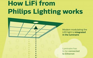 Philips Now Testing LiFi System In The Real World