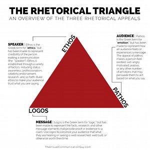 Rhetorical Appeals: Ethos, Logos, and Pathos