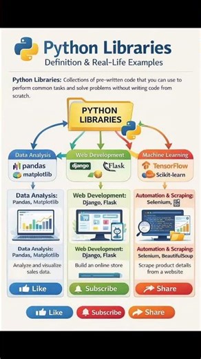 Python libraries #codeflow #programminglanguage#computerlanguage#codeprep#pythoncodeadventureprogram