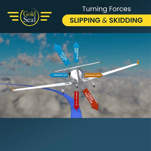 A Slipping turn exists when the tail of the aircraft is “slipping” to the INSIDE of the turn. A Skidding turn exists when the tail of the aircraft is “skidding” to the OUTSIDE of the turn. This is considered uncoordinated flight because the tail is not tracking the nose. In the slipping turn, with the tail pulled inside the turn radius, the horizontal lift component is greater than the centrifugal force component. That’s because the aircraft is banked too much for that rate of turn. This also me