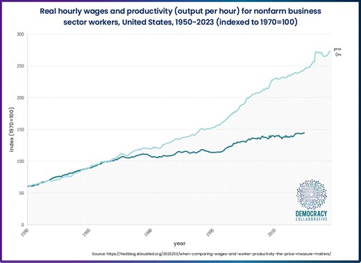 The great decoupling: hourly wages and productivity in the U.S. economy. To find about more about the condition and direction of travel of our economic system, check out our 2024 Index of Systemic Trends: https://index.democracycollaborative.org/ | The Democracy Collaborative | Facebook