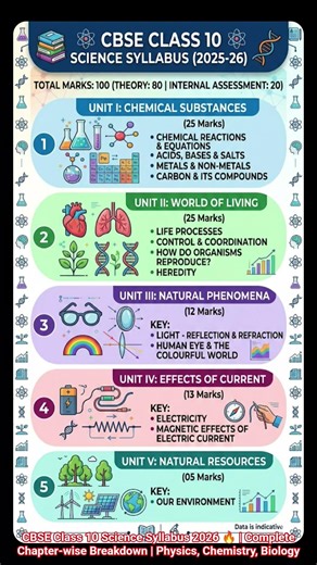 CBSE Class 10 Science Syllabus 2026 | Complete Chapter-wise Breakdown | Physics, Chemistry, Biology