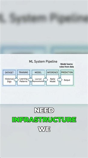 How AI Actually Gets Built (It's Not What You Think) #MLOps #AI