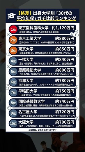 【格差】出身大学別「30代の平均年収」ガチ比較ランキング
