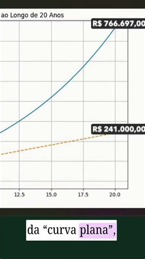 Simulação dos juros compostos #juros compostos #efeitoboladeneve #aportes #crescimentoexponencial