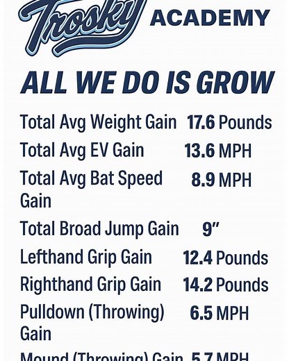 17 reactions | All we do is GROW! troskyacademy.com | Trosky Baseball | Facebook