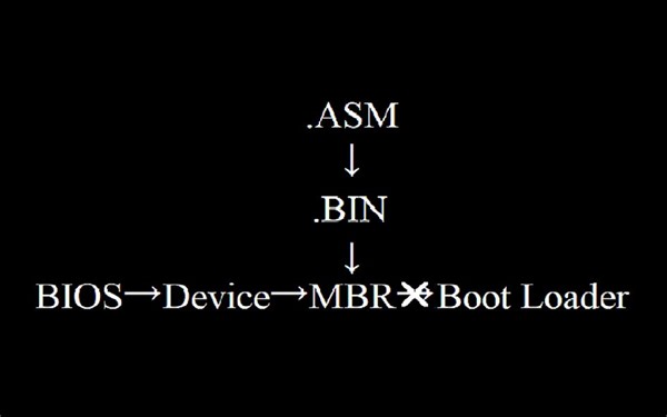 无法启动系统的MBR内容是怎么制作的