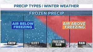 Here's how different types of winter precipitation are formed