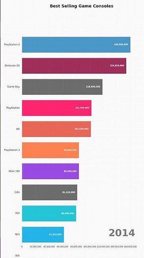 The Evolution of Gaming: Best Selling Consoles (1990 - 2025) 🎮